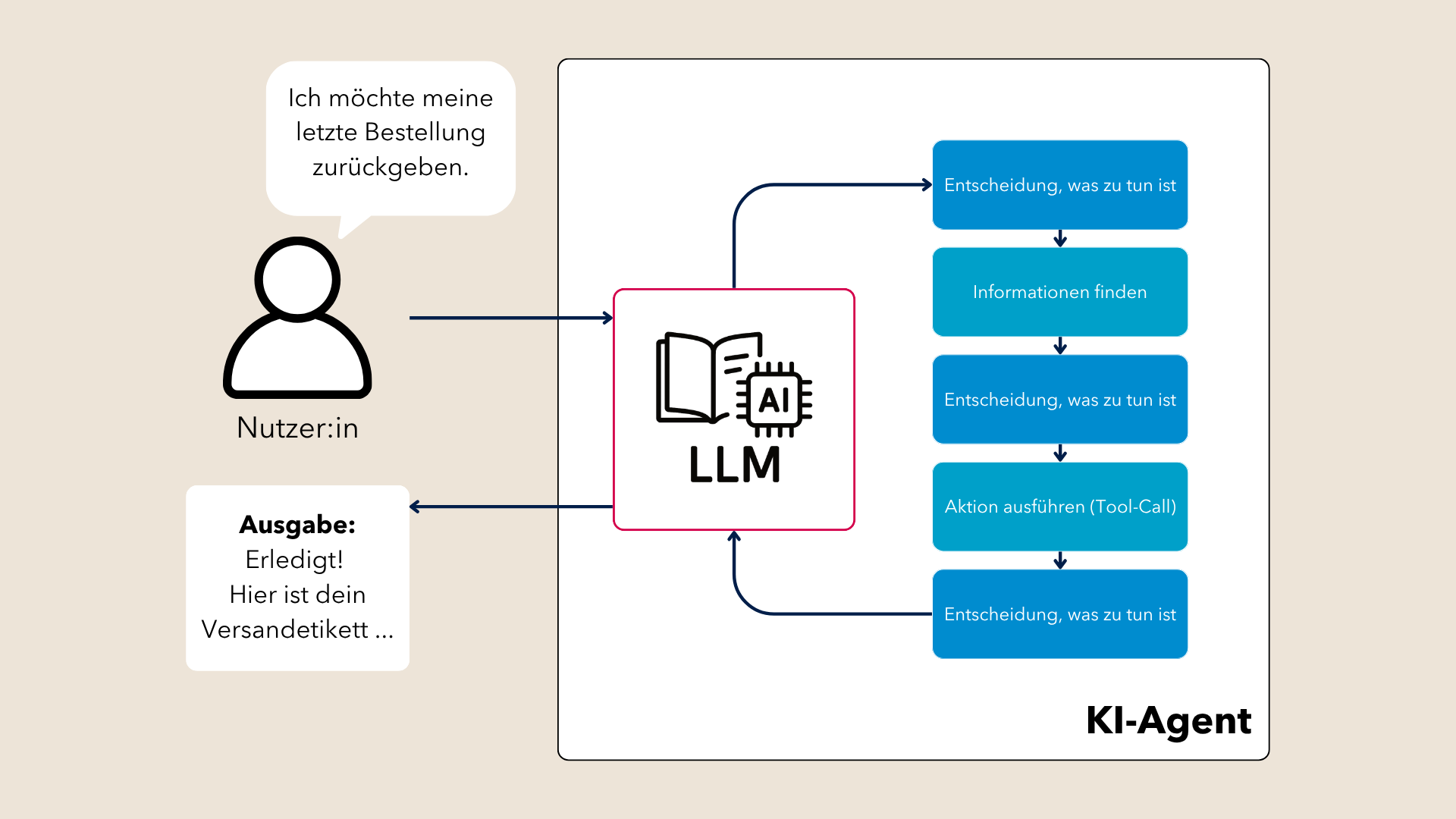 Schematische Darstellung der Funktionsweise eines KI-Agenten